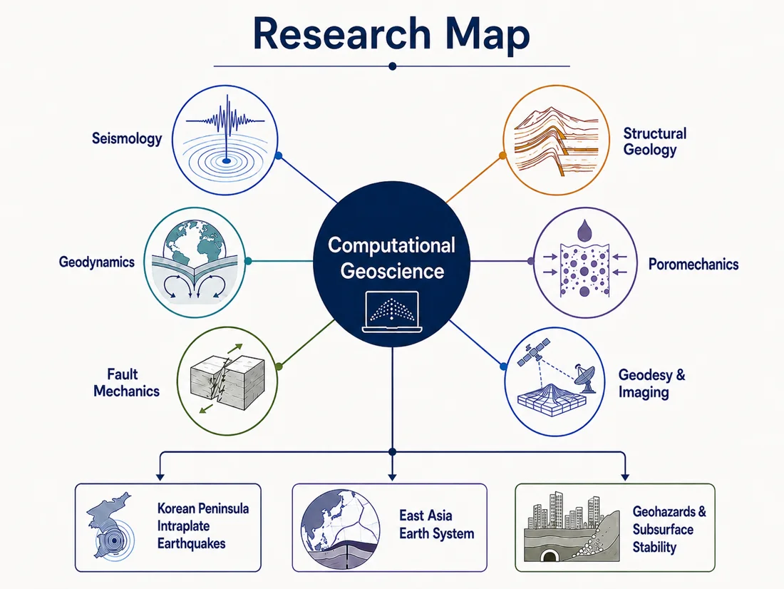 Research map โ Computational Geoscience connecting seismology, geodynamics, fault mechanics, hydro-poromechanics, structural geology, and geodesy, applied to Korean Peninsula intraplate earthquakes, the East Asia Earth system, and geohazards & subsurface stability